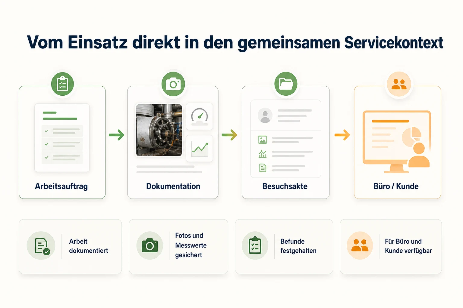 Übergabe vom Arbeitsauftrag über die Besuchsakte an Büro und Kunde